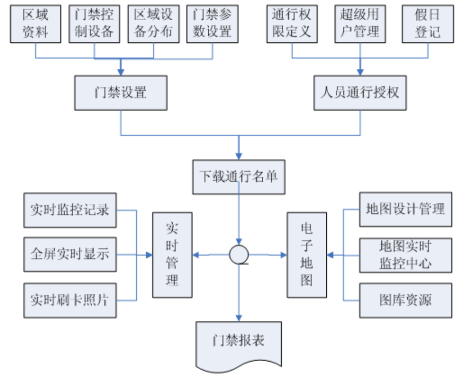 徐州門(mén)禁一卡通