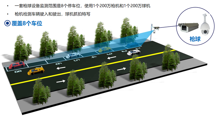 城市道路停車(chē)系統(tǒng)