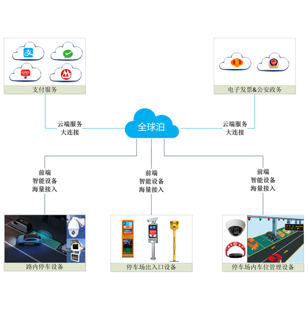 朔州云停車系統(tǒng)